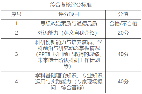 安徽中医药大学中医学一级学科博士学位授权点(学术学位)2026年博士研究生招生录取工作实施细则