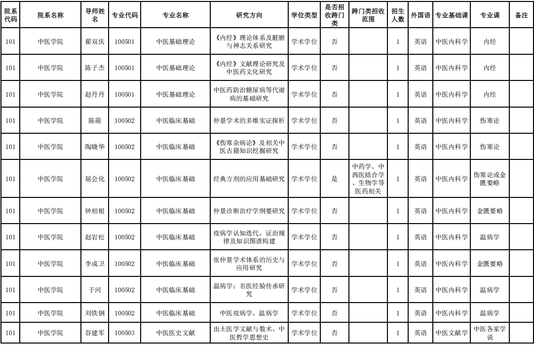 2026年考博北京中医药大学统考博士生招生导师专业目录