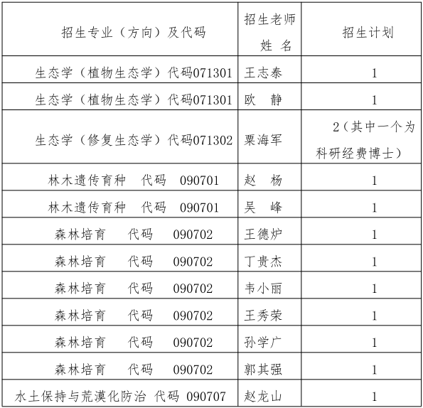 贵州大学林学院2024年博士研究生招生“申请-考核”制实施办法