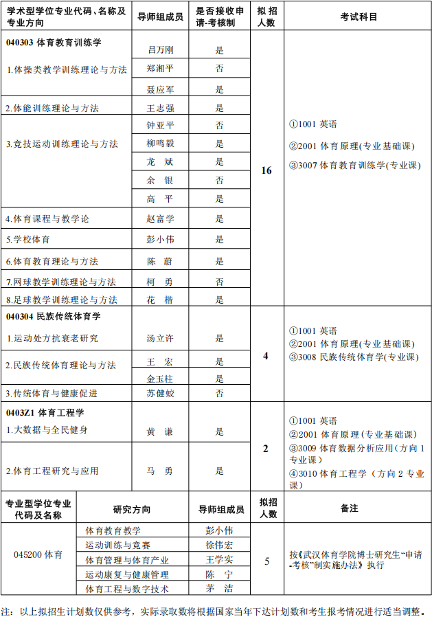 武汉体育学院2025年博士研究生招生专业目录