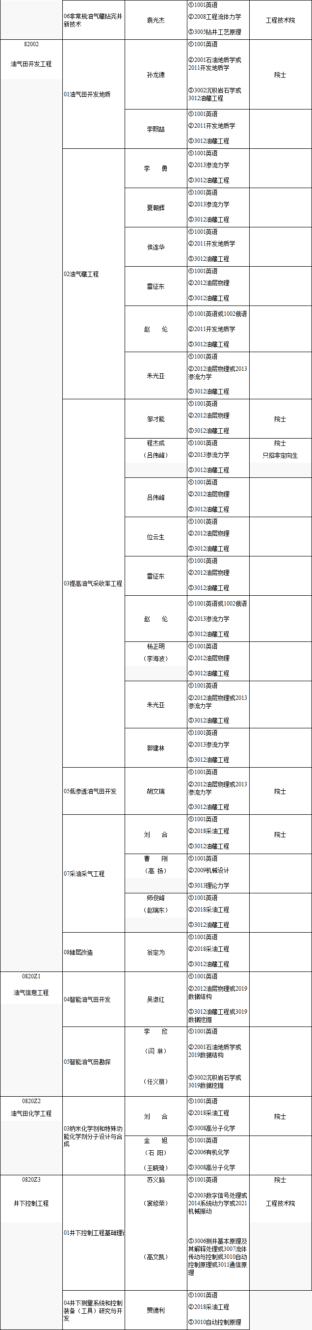 中国石油勘探开发研究院2025年博士研究生招生专业目录