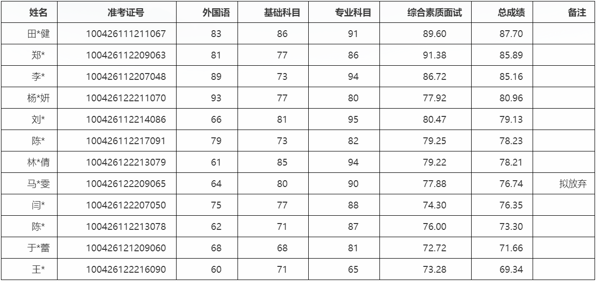 国际关系学院2026年博士研究生招生考试拟录取名单