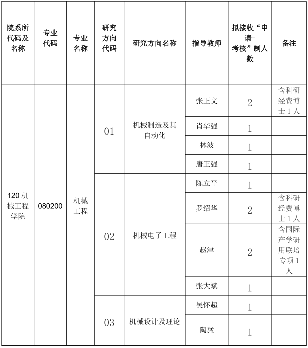 贵州大学机械工程学院2024年博士研究生招生“申请-考核”制实施办法