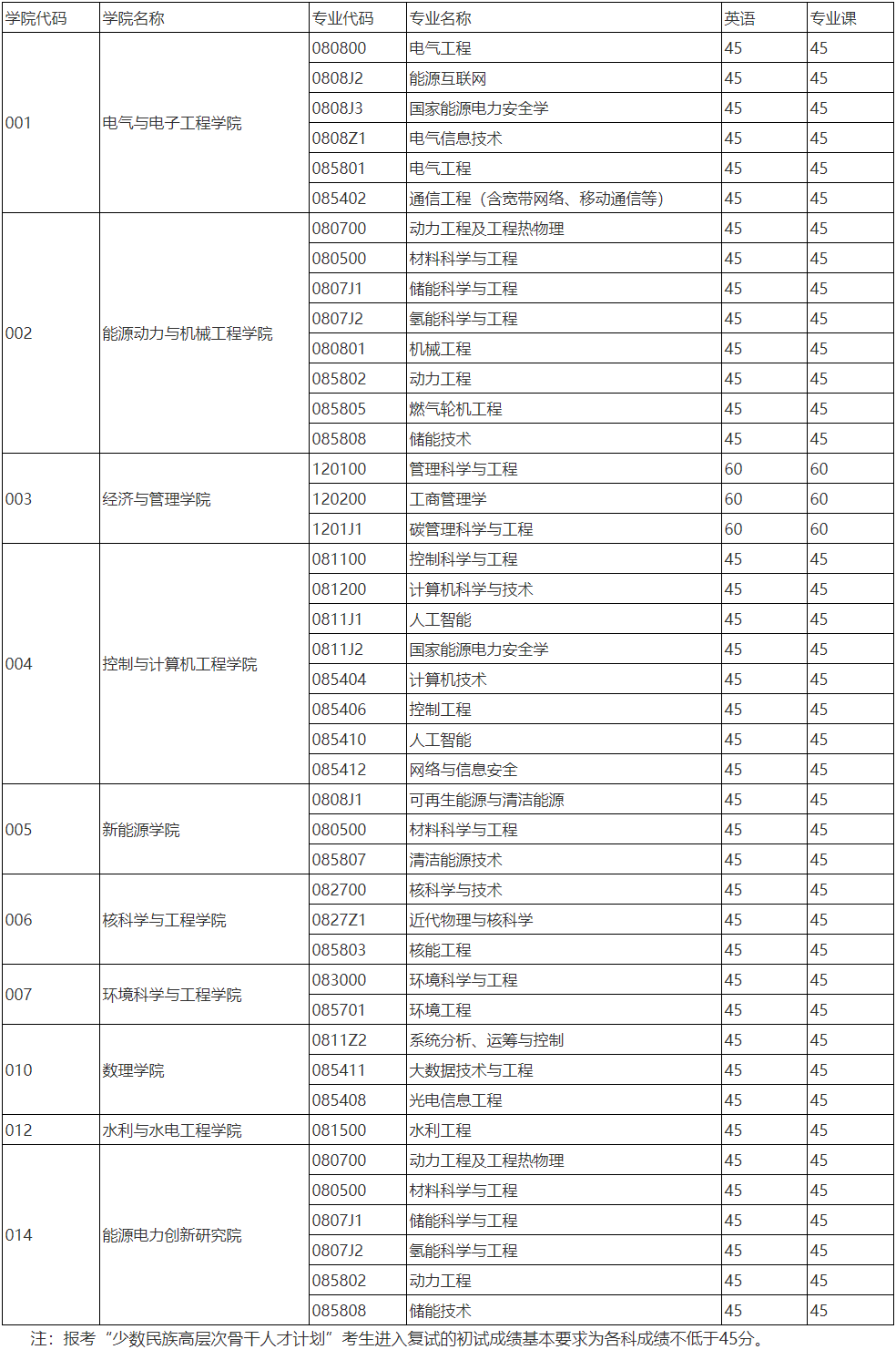 华北电力大学2025年博士生入学考试进入复试的笔试成绩基本要求