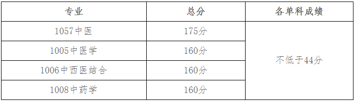 北京中医药大学2026年攻读博士学位研究生调剂复试安排(第二批)