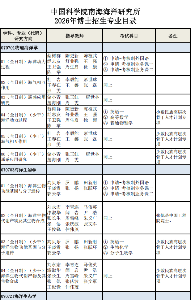 中科院南海海洋研究所2026年博士研究生招生专业目录