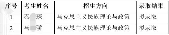 青海民族大学2024年民族学博士研究生(高校思政骨干专项计划)招生考试拟录取结果公示