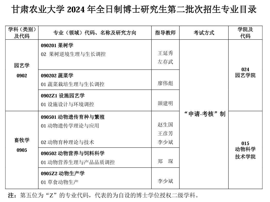 甘肃农业大学关于2024年申请考核制博士研究生第二批次招生的通知