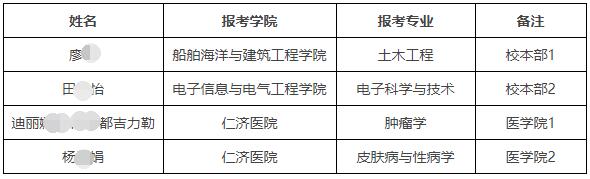 上海交通大学2024年“少数民族高层次骨干人才博士研究生”进入综合考核考生名单
