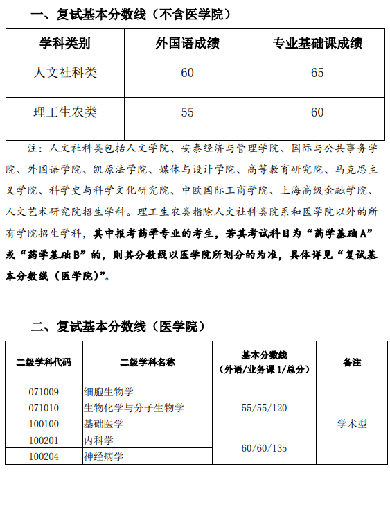 2019年上海交通大学考博英语分数线_上海交通大学考博历年分数线汇总