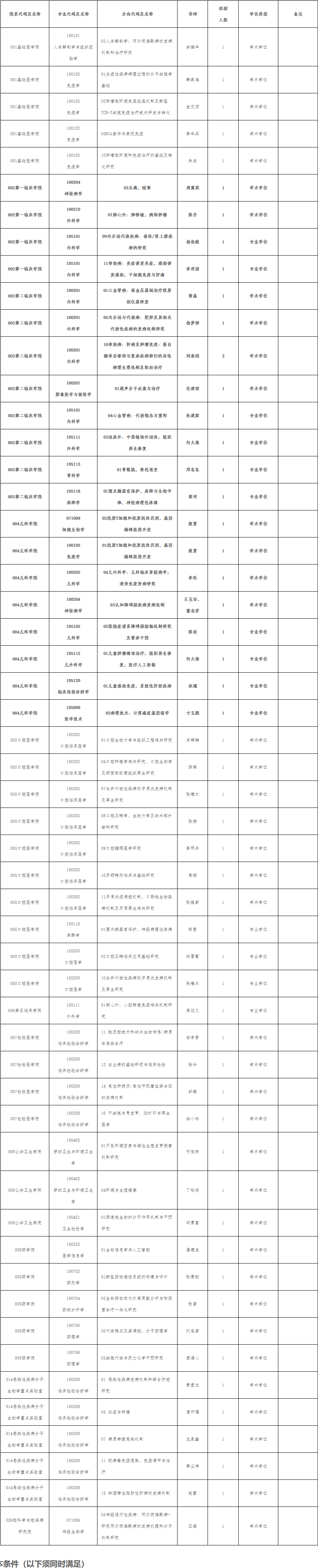 重庆医科大学2025年博士研究生第一批次申请考核制调剂工作公告(第二阶段)（1.20日下午16:00更新）