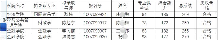 天津财经大学2024年博士研究生“申请-考核”制拟录取名单(第二批次)