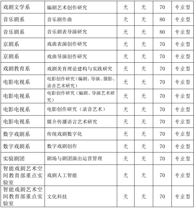 中央戏剧学院2026年博士研究生招生“申请-考核制”复试分数线