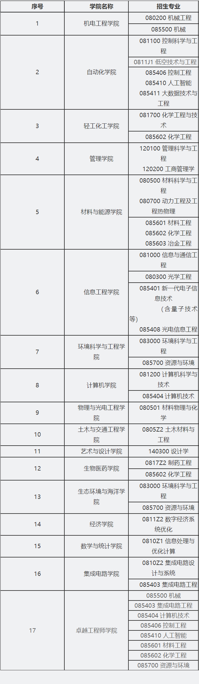 广东工业大学各学院2026年博士研究生招生实施细则