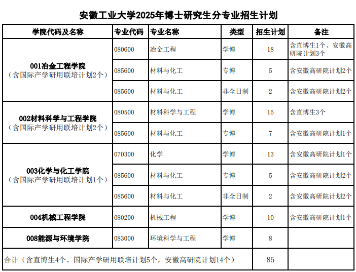 安徽工业大学2025年博士研究生分专业招生计划