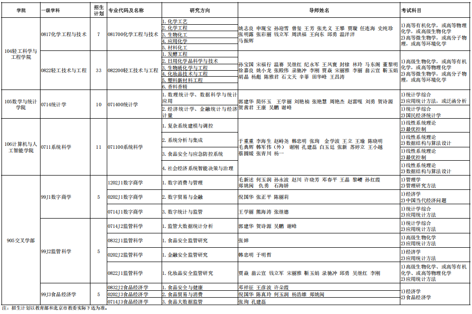 2026年考博北京工商大学博士研究生招生专业目录和参考书