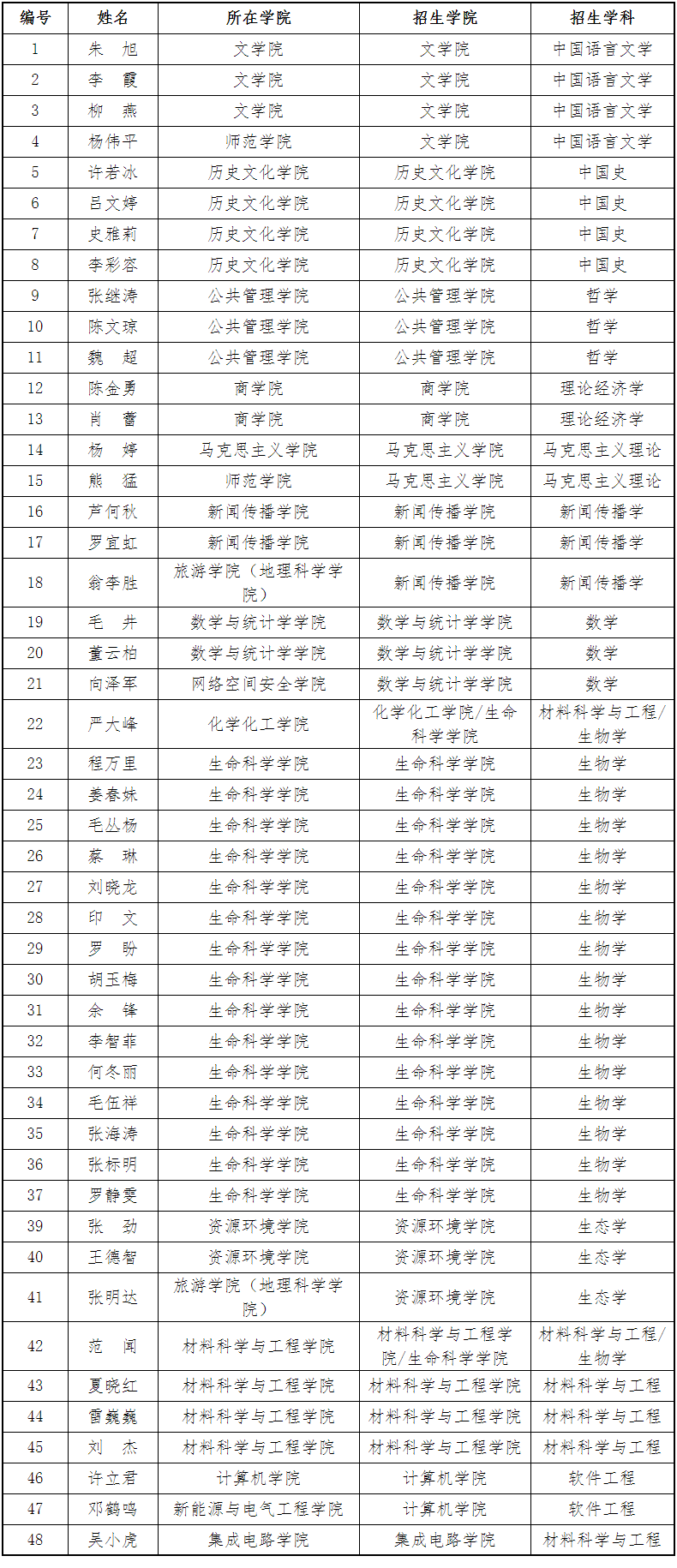 湖北大学公布具有2027年博士研究生导师资格的教师名单