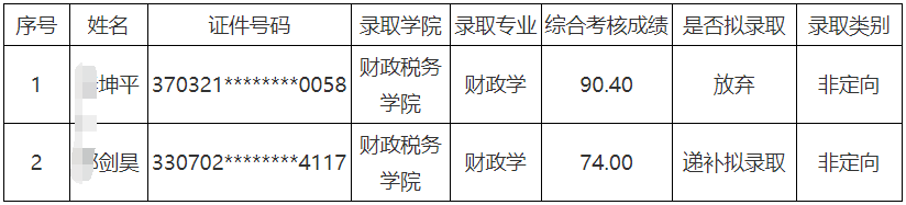浙江财经大学2026年申请考核制博士研究生递补拟录取名单公示