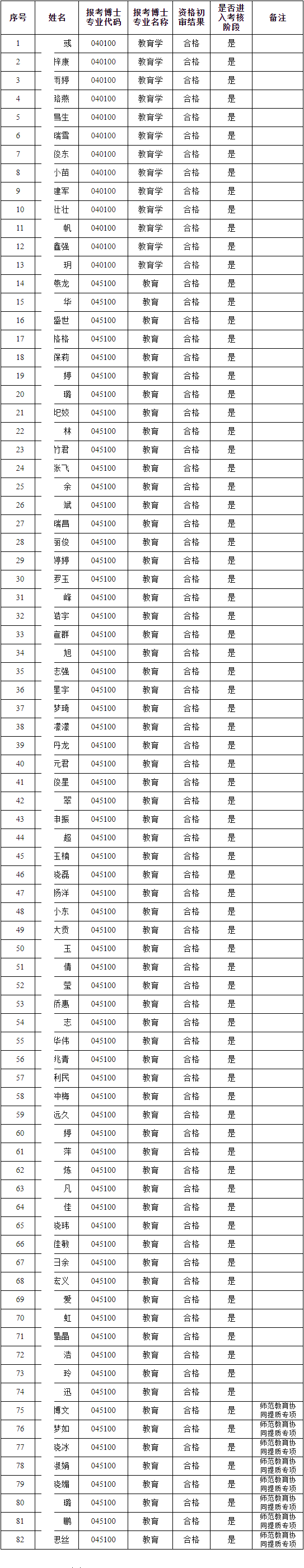 安徽师范大学教育科学学院2026年博士研究生申请审核制招生拟进入考核阶段名单公示