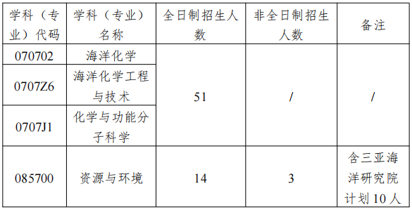中国海洋大学化学化工学院2026年博士研究生考试招生工作实施方案