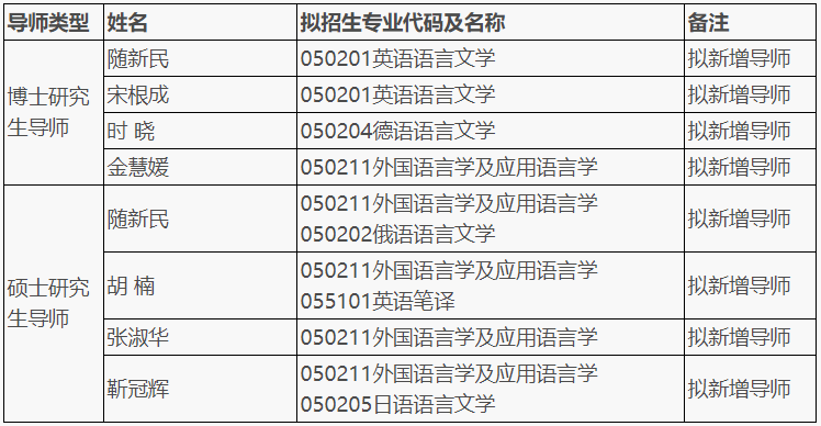 郑州大学外国语与国际关系学院2026年新增研究生导师认定结果公示