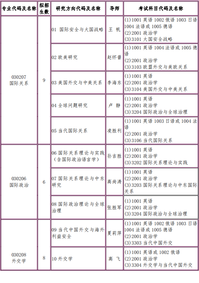 外交学院2025年博士研究生招生专业目录