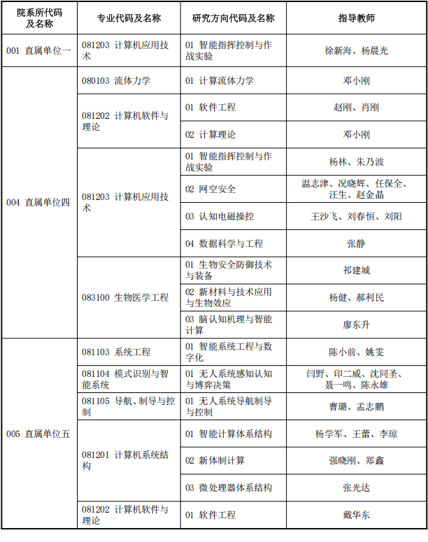 军事科学院2026年第一批申请考核制博士招生专业目录