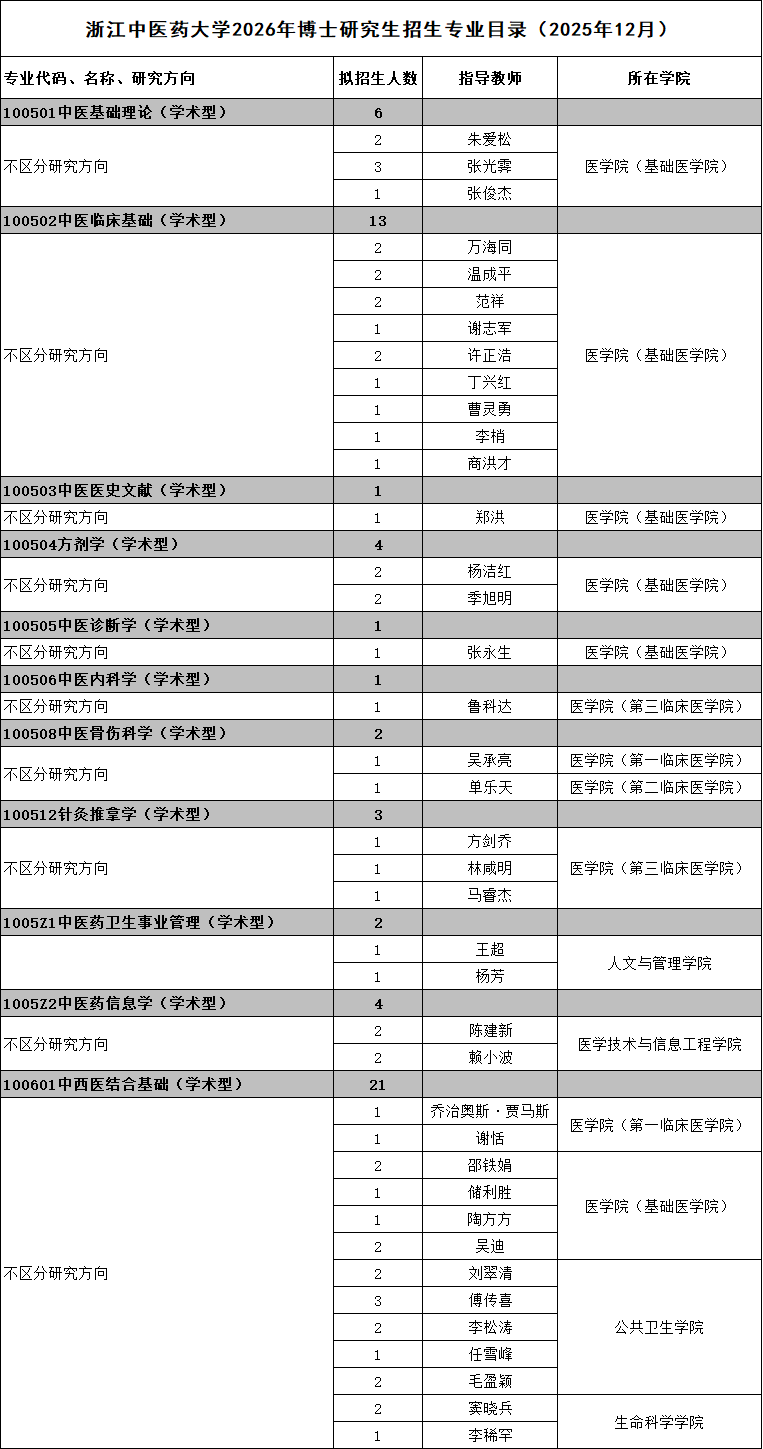 2026年考博浙江中医药大学博士研究生招生专业目录