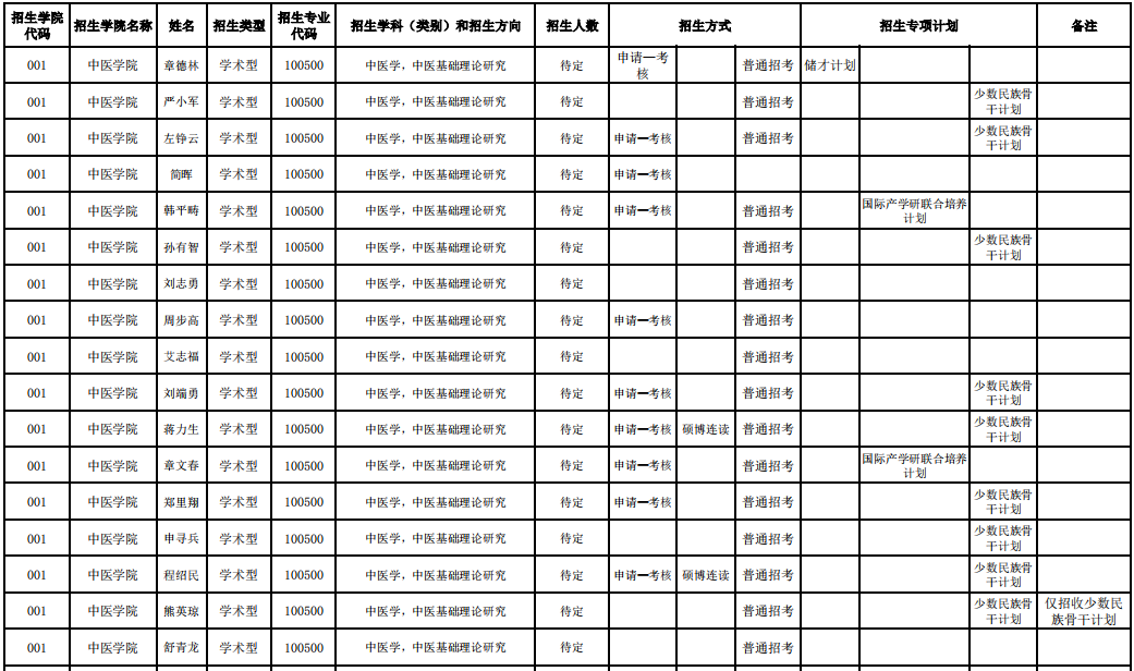 江西中医药大学2025年博士研究生招生专业目录