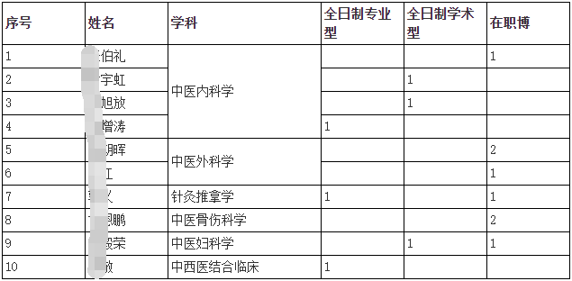 天津中医药大学2026年第二批次博士研究生招生复试通知(天津中医药大学第二附属医院)