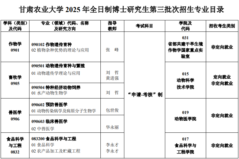 甘肃农业大学 2025 年全日制博士研究生第三批次招生专业目录