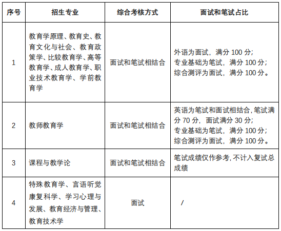 华东师范大学教育学部2026年博士研究生招生工作办法