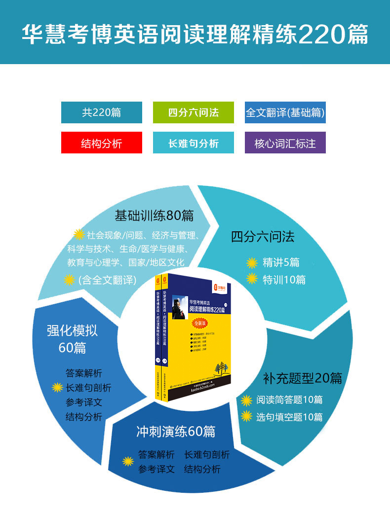 上海交通大学2024年考博英语一本通+词汇+长难句+阅读翻译写作完形+速记手册