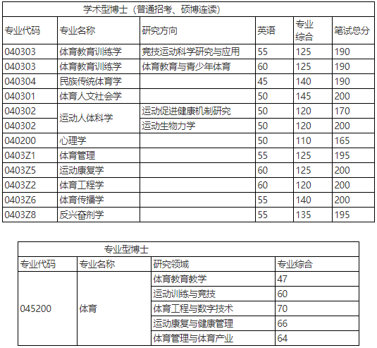 上海体育大学关于2025年博士研究生招生综合考核-笔试成绩合格线的通知