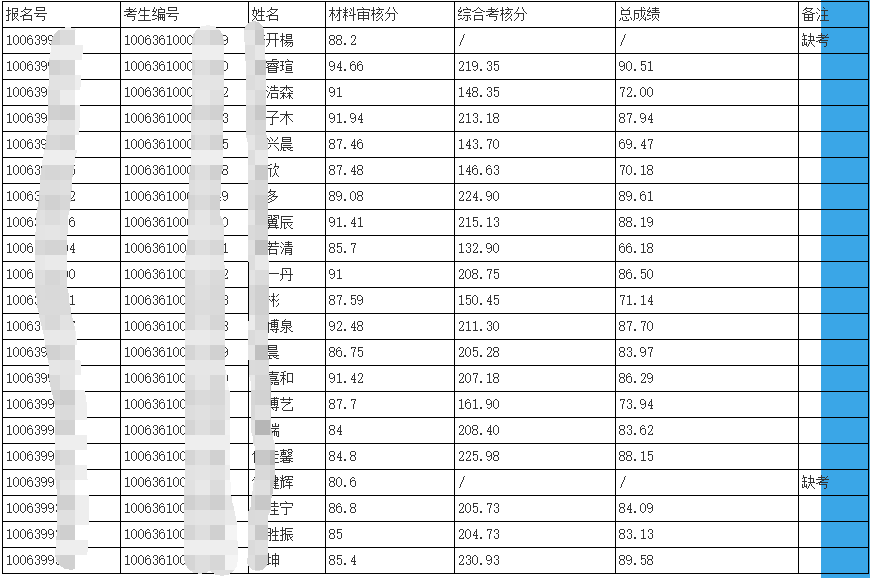 天津中医药大学2026年第二批次“申请-考核制”博士成绩及拟录取名单(中西医结合学院)