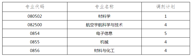 西北工业大学民航学院2021调剂专业及指标