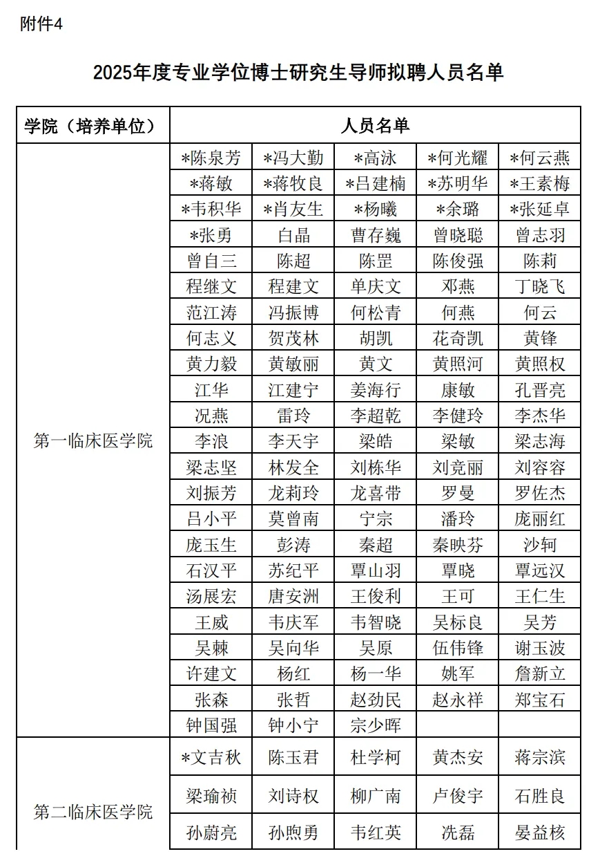 广西医科大学2025年度博士研究生导师拟聘人员名单公示