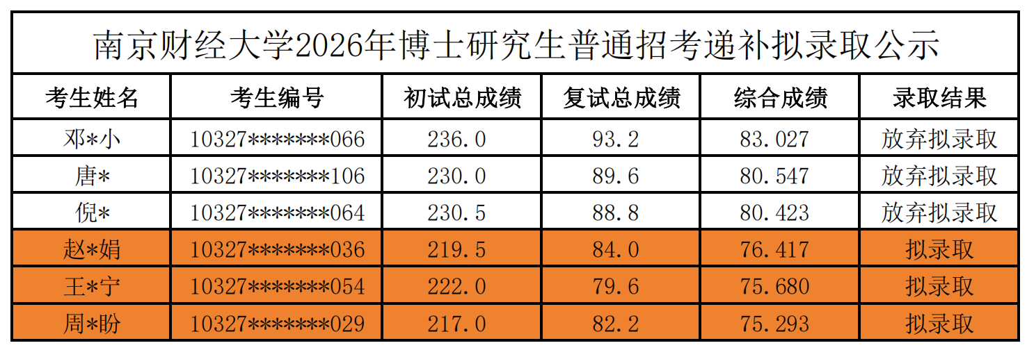 南京财经大学2026年博士研究生递补拟录取名单公示