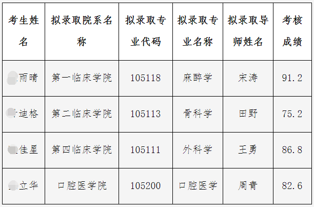 中国医科大学2025年少数民族高层次骨干人才计划博士研究生拟录取名单公示