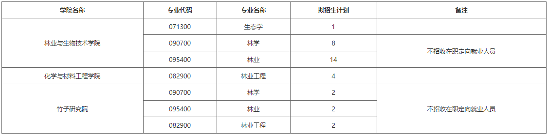 浙江农林大学关于开展2026年第二批次博士研究生招生工作的通知