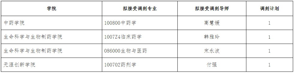 沈阳药科大学2025年博士研究生招生调剂公告