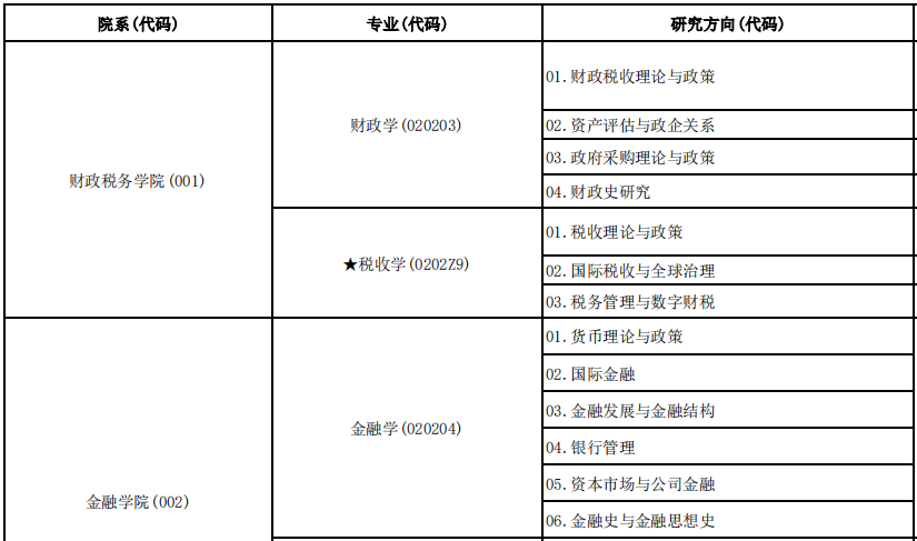 中央财经大学2025年博士研究生招生专业目录