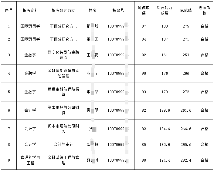 天津财经大学具备2025年博士研究生申请考核制拟录取资格名单(第二批次)