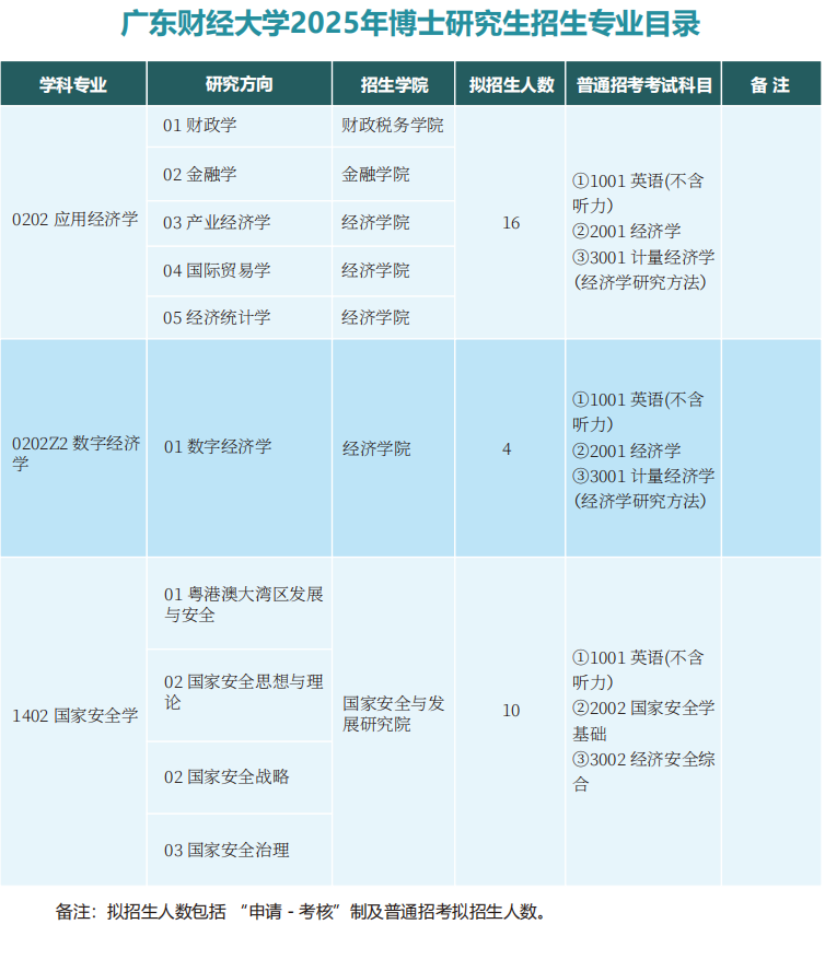 广东财经大学2025年博士研究生招生专业目录