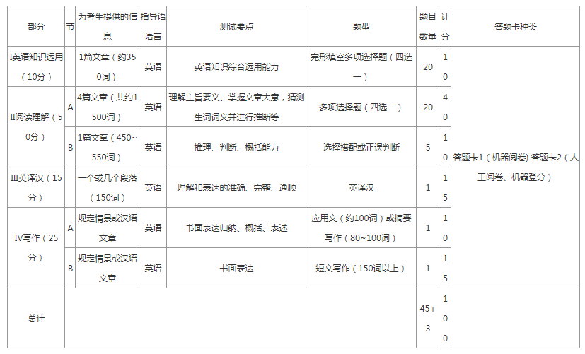 考研英语二题型及分数分布