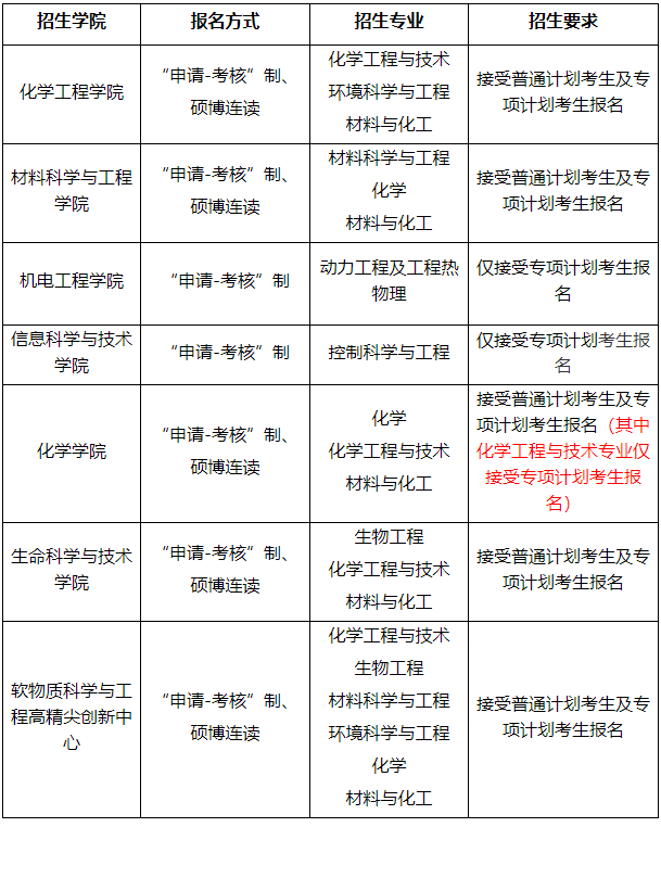 北京化工大学关于开放2023年博士研究生报名系统的通知