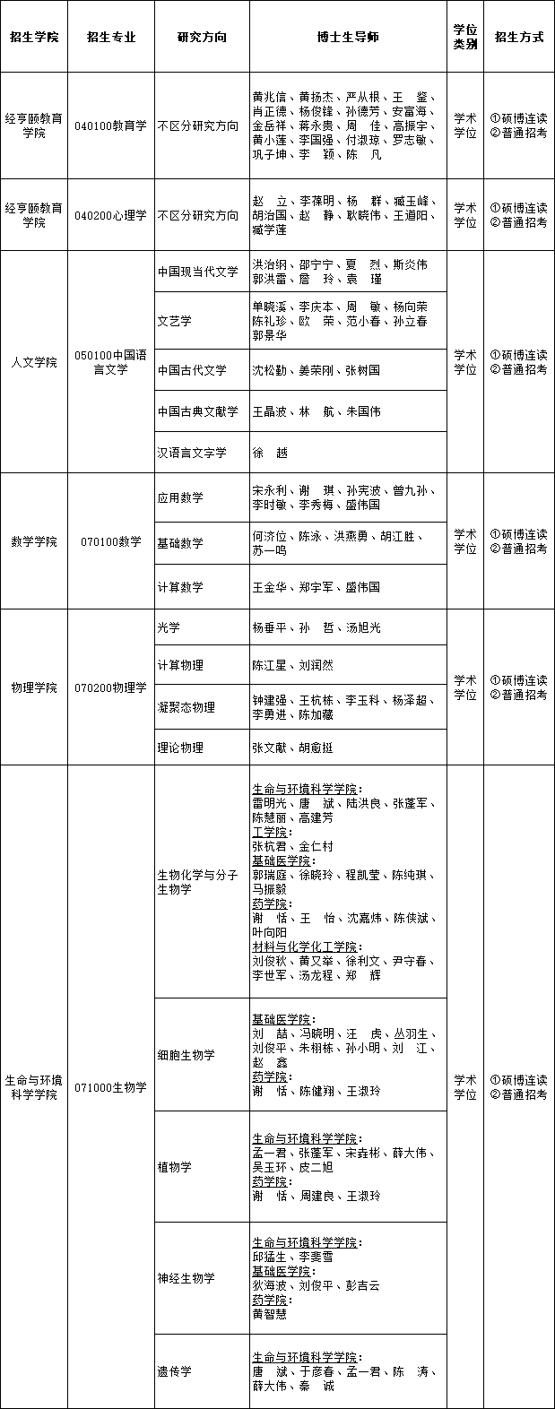 杭州师范大学2025年学术学位博士研究生招生专业目录