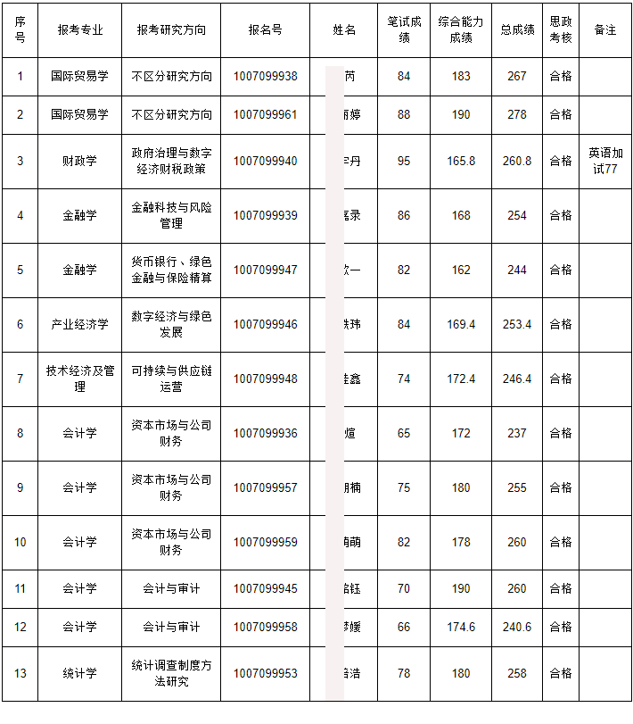 天津大学具备2026年博士研究生申请考核制拟录取资格名单(第二批次)