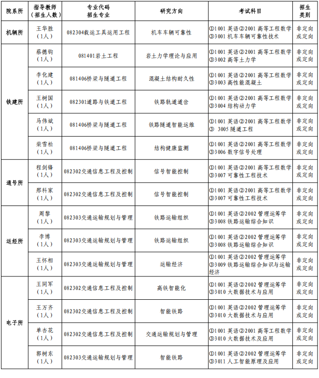 中国铁道科学研究院2026年博士学位研究生招生专业目录