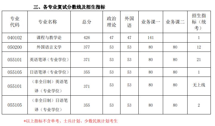 南京航空航天大学外国语学院2021年考研分数线